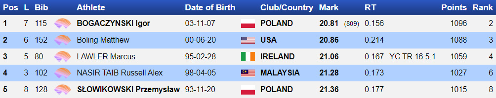 results 7th International Wiesław Maniak Memorial